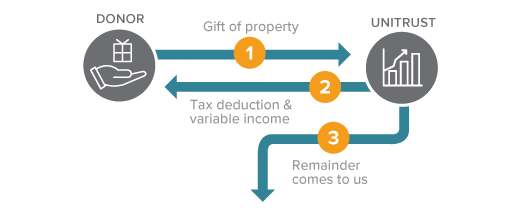 This diagram represents how to make a gift of a charitable remainder unitrust - a gift that pays you income.